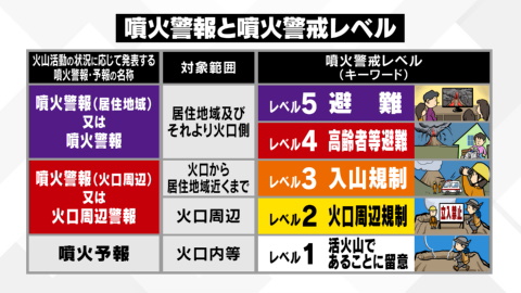 噴火警戒レベル