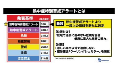 【熱中症特別警戒アラートとは】