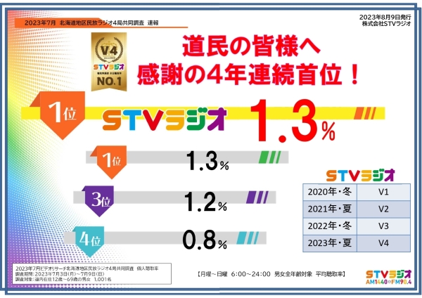 聴取率調査速報