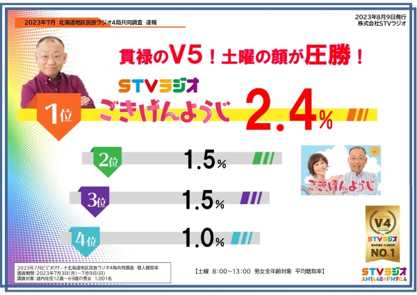 聴取率調査速報