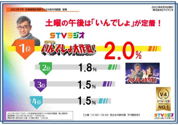 聴取率調査速報