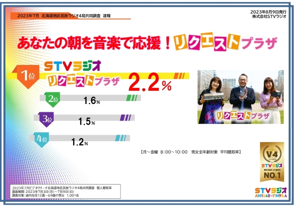 聴取率調査速報