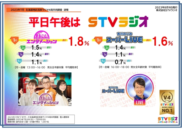 聴取率調査速報