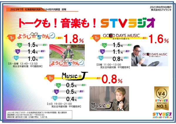 聴取率調査速報