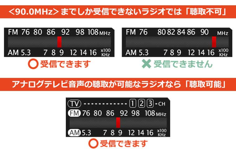 <90.0MHz>までしか受信できないラジオでは「聴取不可」　アナログテレビ音声の聴取が可能なラジオなら「聴取可能」