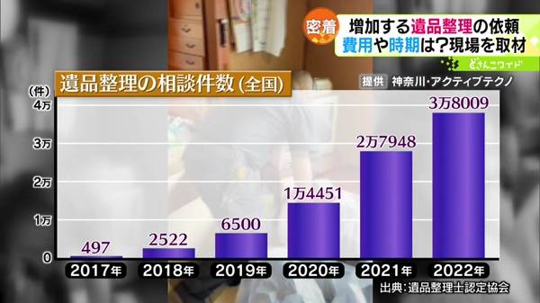 遺品整理の依頼が増加