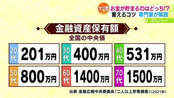 年代別の金融資産保有額