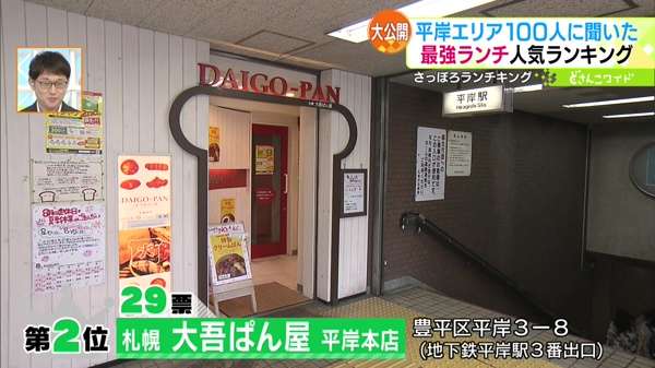 第2位「札幌 大吾ぱん屋 平岸本店」(29票)