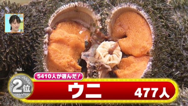 第2位 ウニ 477人