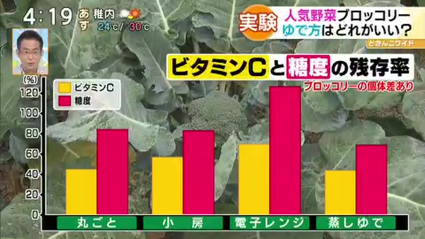 実験！ブロッコリーのゆで方はどれがいい？